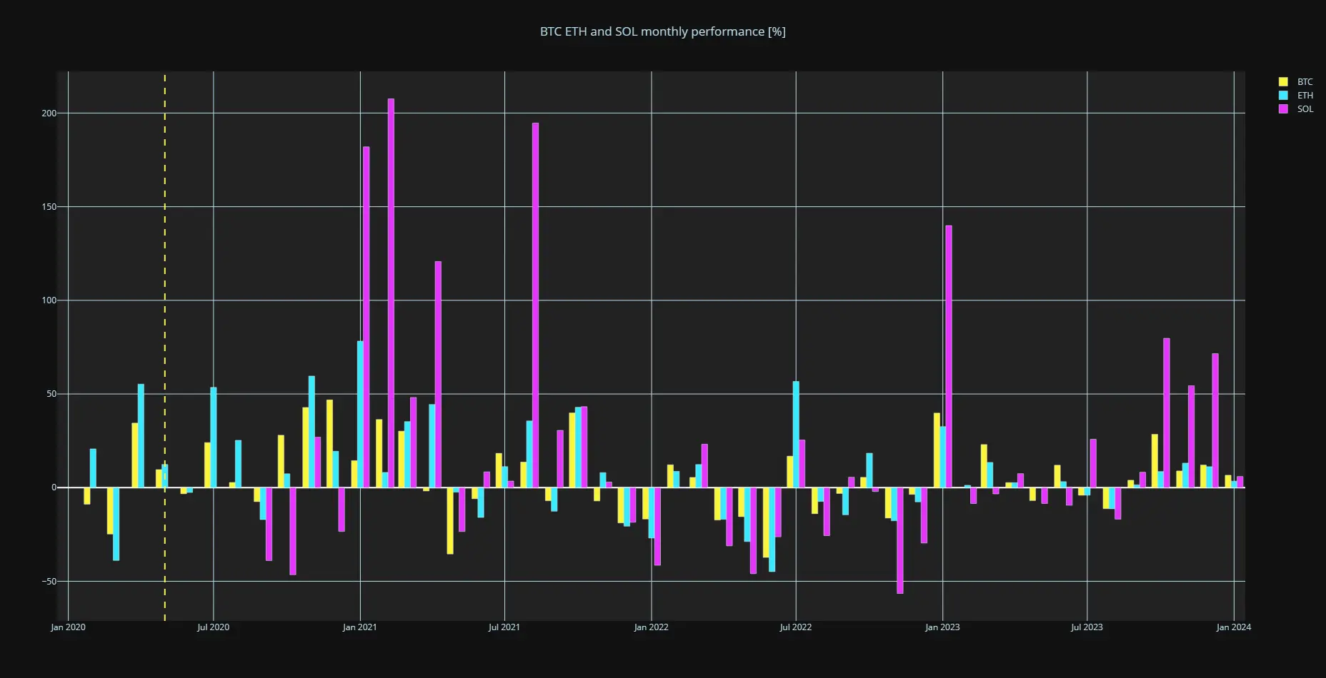 Bitcoin Ethereum and Solana performance around 2020 bitcoin halving