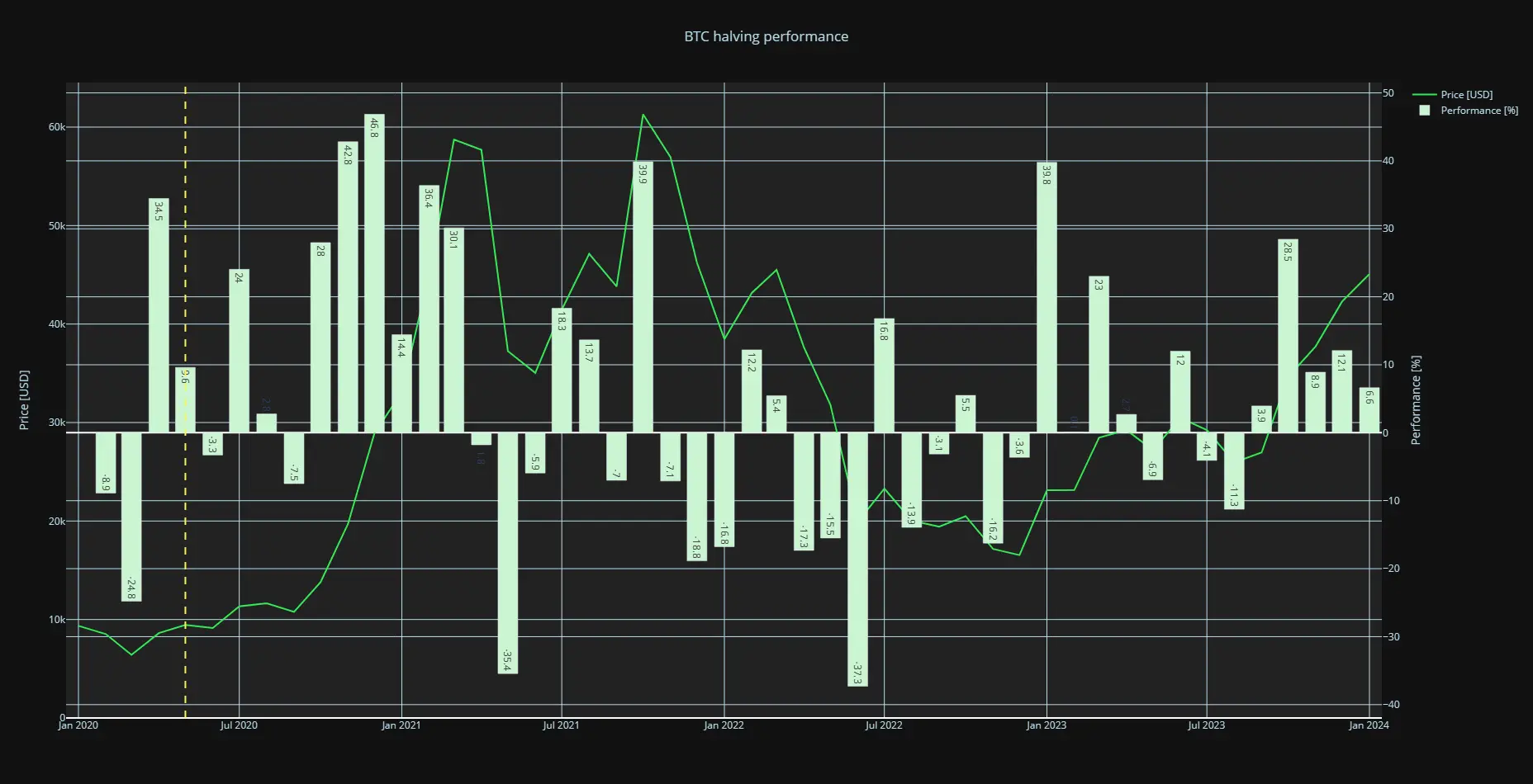 Bitcoin Ethereum and Solana performance around 2020 bitcoin halving