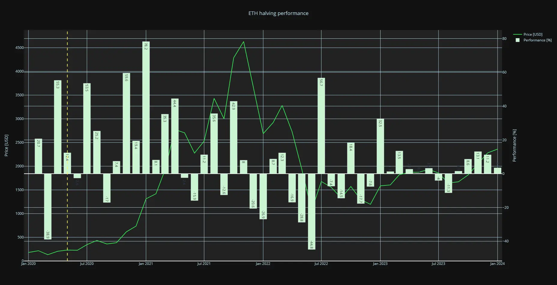 Bitcoin Ethereum and Solana performance around 2020 bitcoin halving