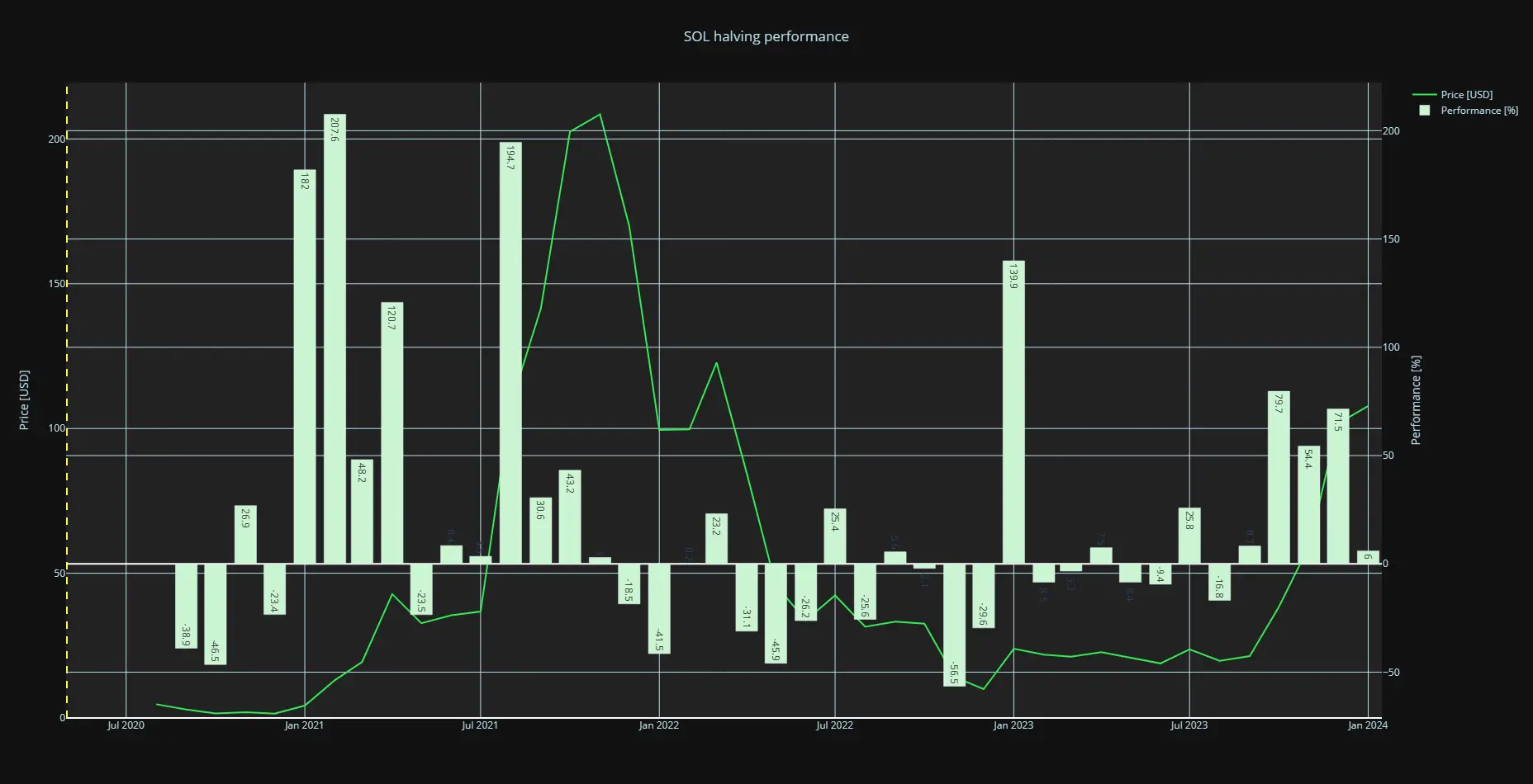Bitcoin Ethereum and Solana performance around 2020 bitcoin halving
